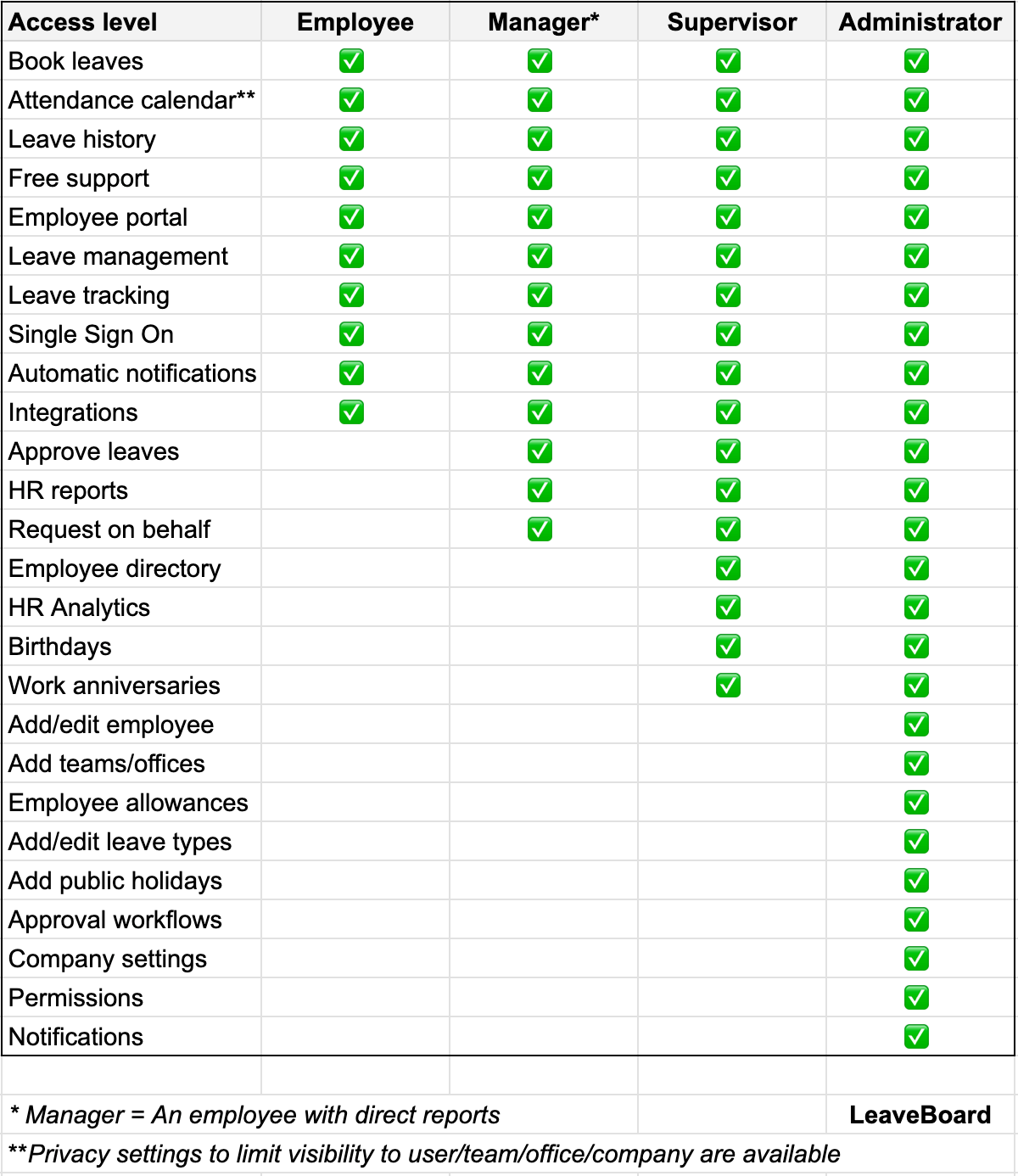 Setting Employee Access Levels